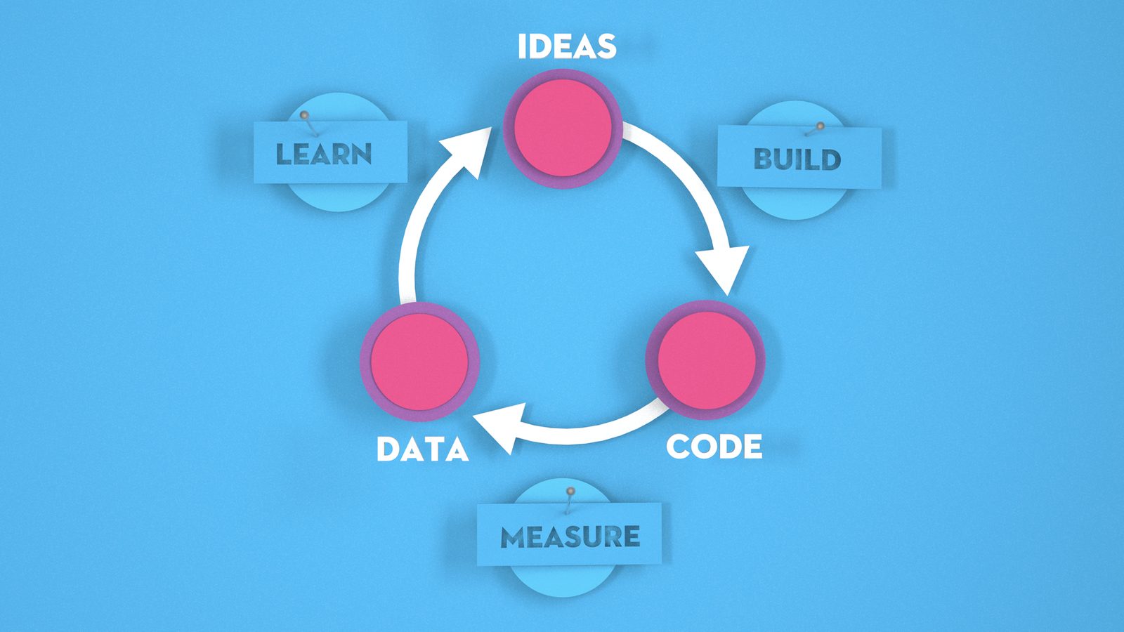 A build, measure, learn loop diagram moving from ideas to code to data and back.