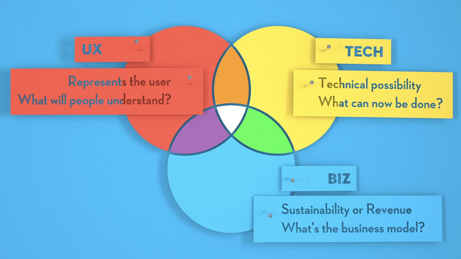 The UX, tech and business Venn diagram with notes: UX represents the user and asks what people will understand; tech represents technical possibility and asks what can now be done; business represents sustainability or revenue and asks what the business model is.