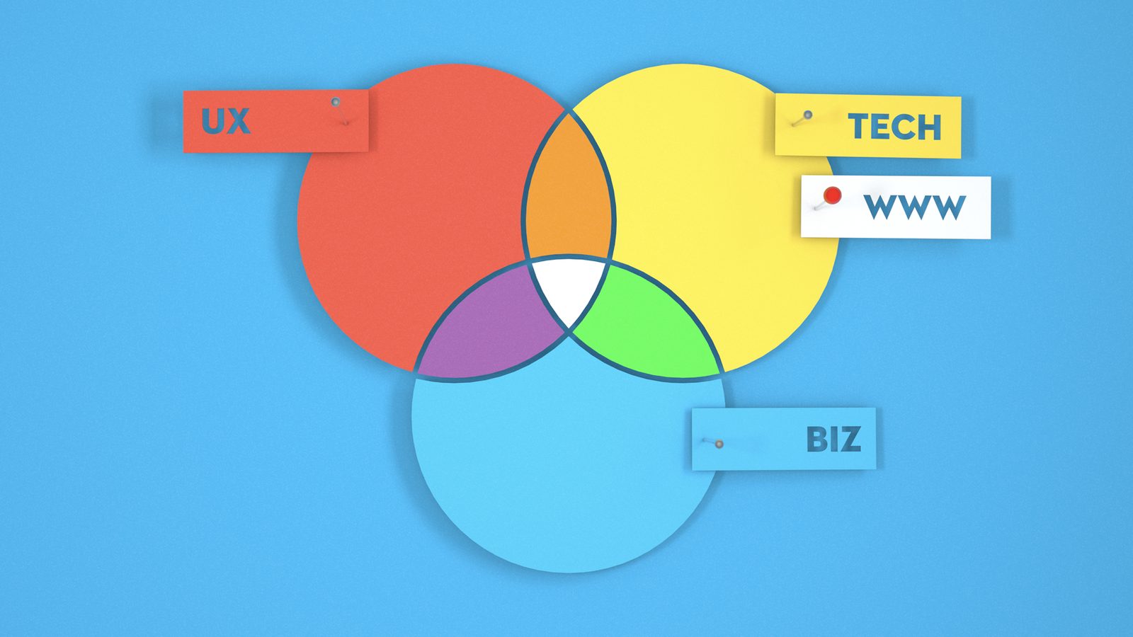 A UX, tech and business Venn diagram, with WWW pinned inside the tech circle.