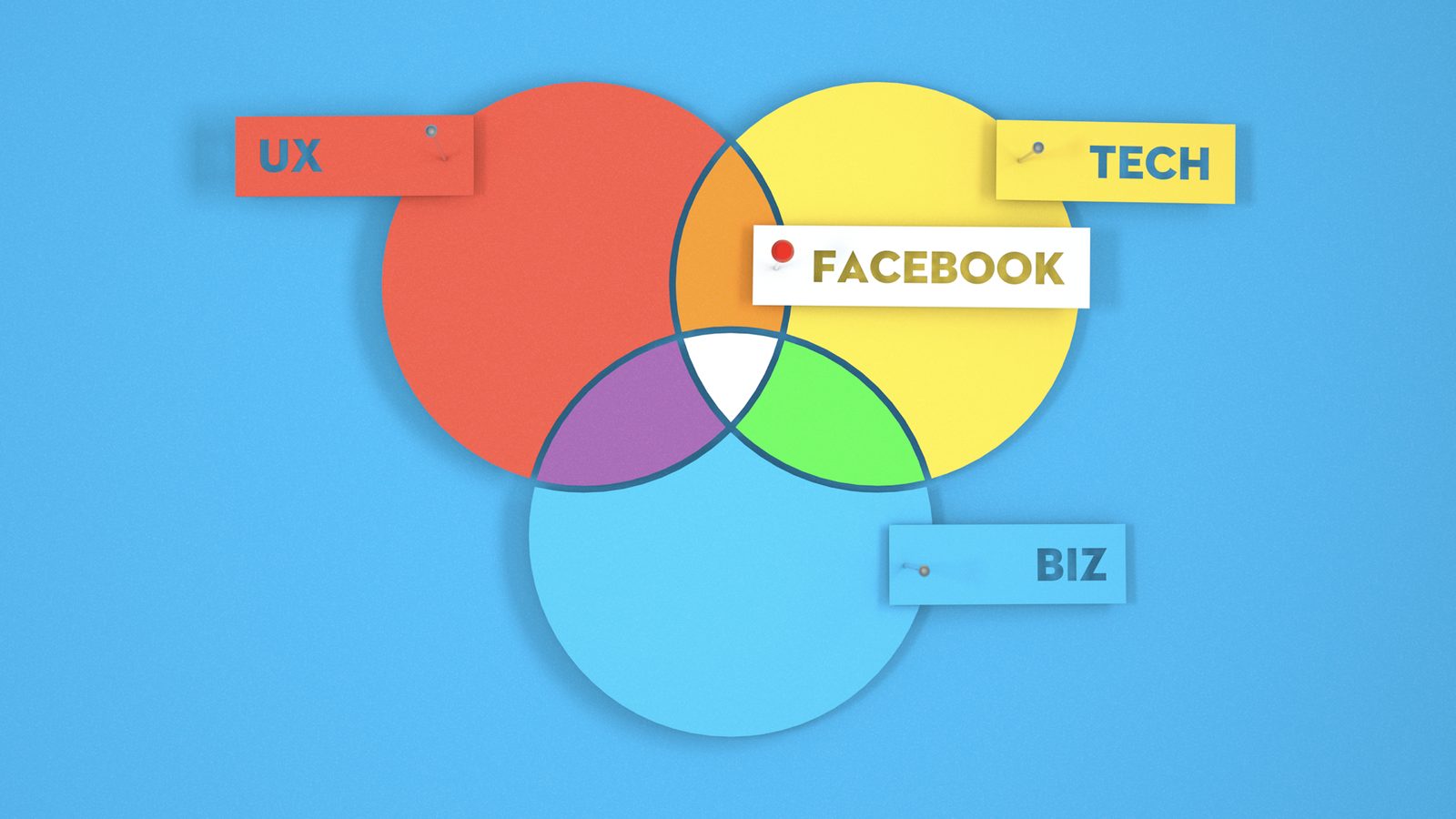 A UX, tech and business Venn diagram, with Facebook pinned near the overlap between all three areas.