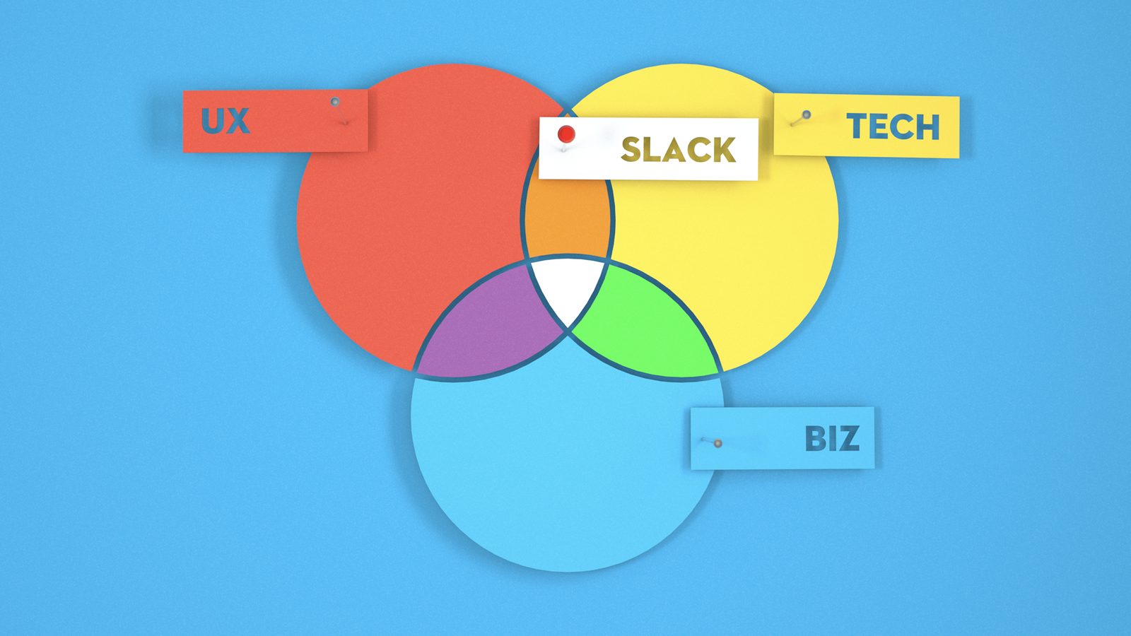 A UX, tech and business Venn diagram, with Slack pinned near the overlap between UX and tech.