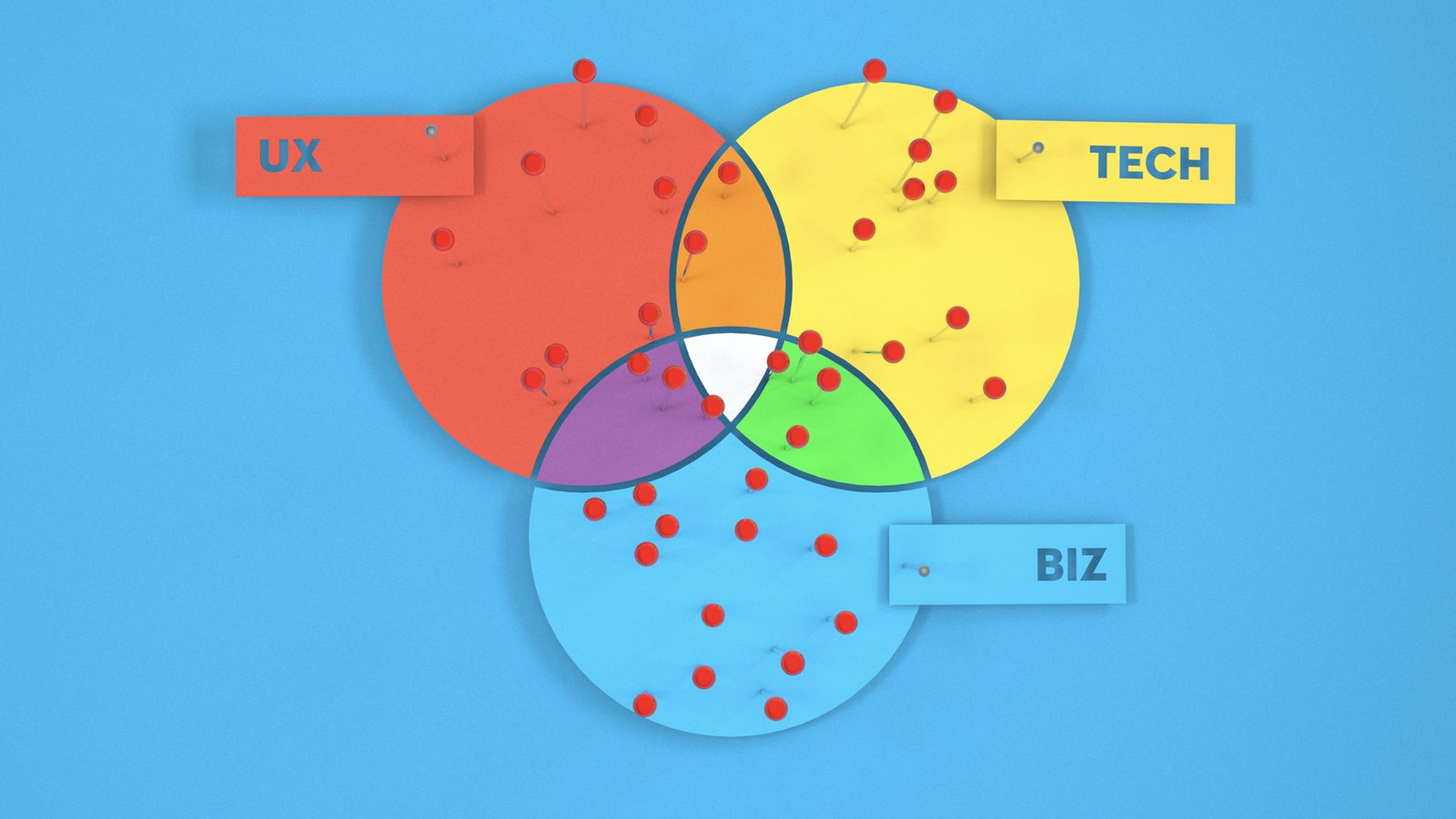 A UX, tech and business Venn diagram with red pins scattered across the circles and overlaps.