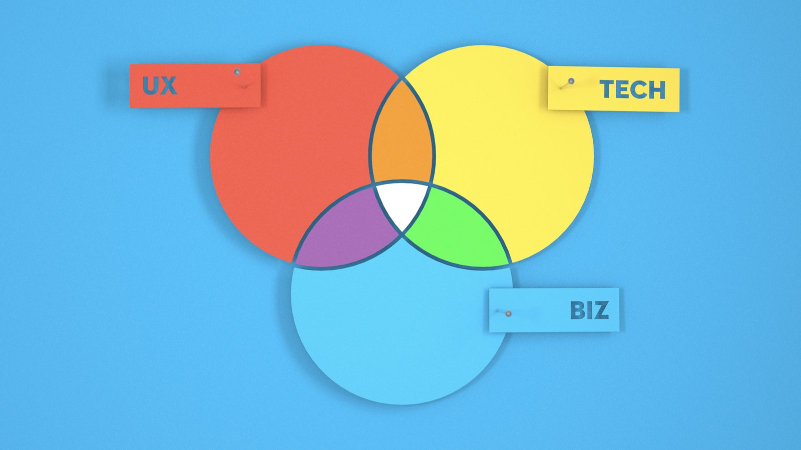 A blank UX, tech and business Venn diagram, with a white overlap in the middle.