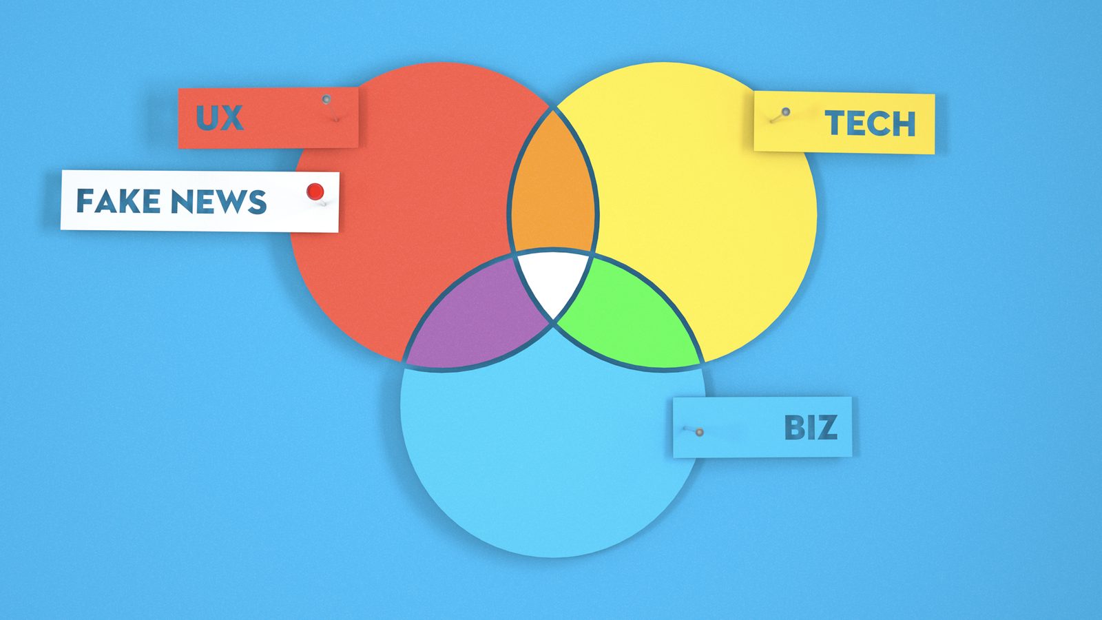 A UX, tech and business Venn diagram with Fake News pinned in the UX circle.