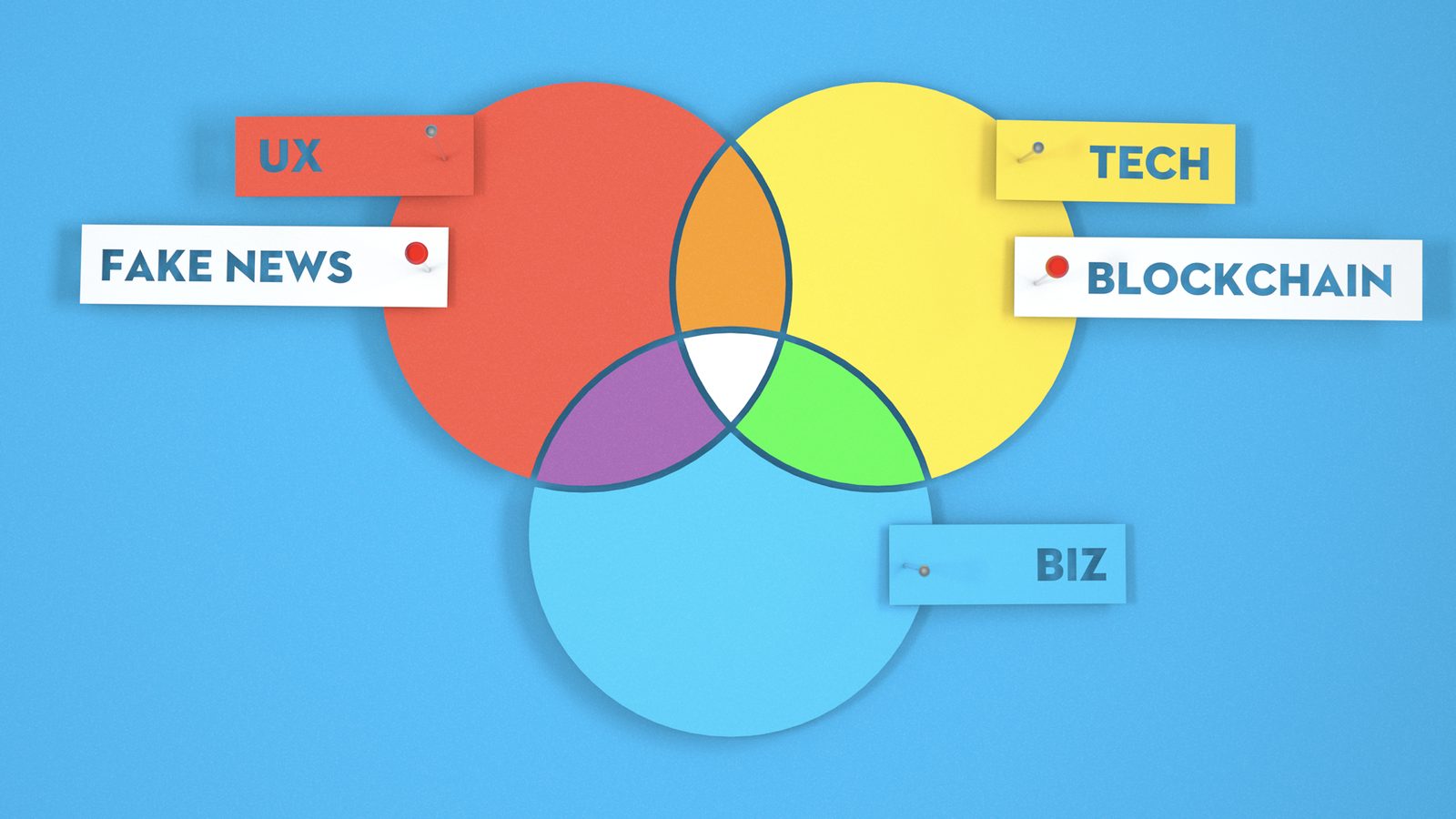 A UX, tech and business Venn diagram with Fake News pinned in UX and Blockchain pinned in tech.