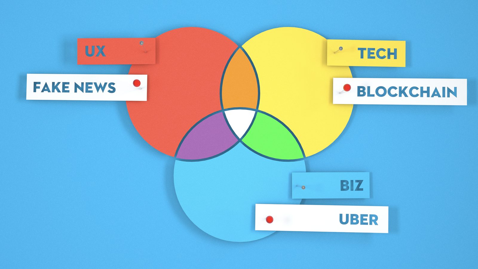 A UX, tech and business Venn diagram with Fake News, Blockchain and Uber pinned in UX, tech and business.