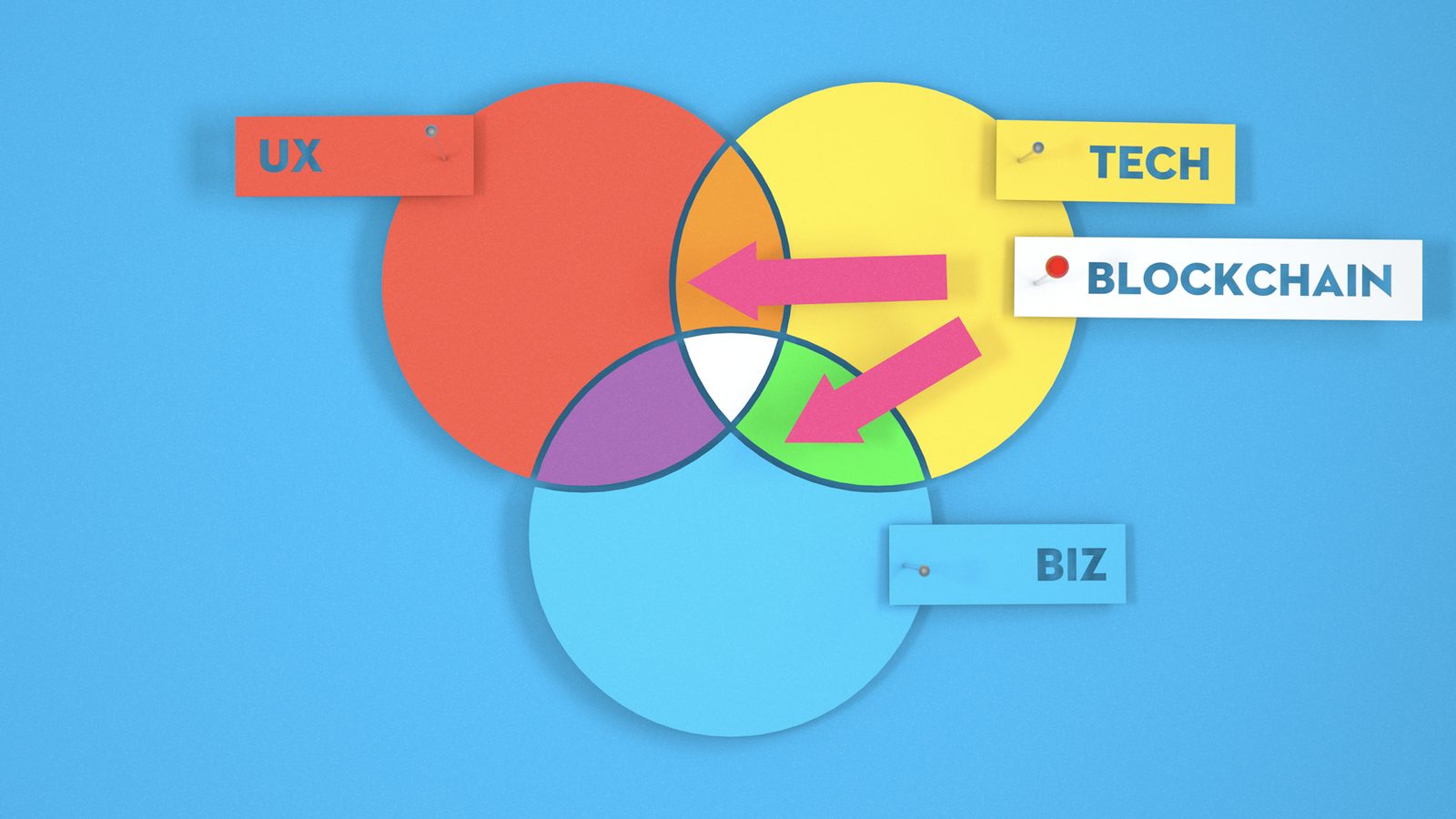 A UX, tech and business Venn diagram with Blockchain pinned in tech and arrows pointing toward UX and business.