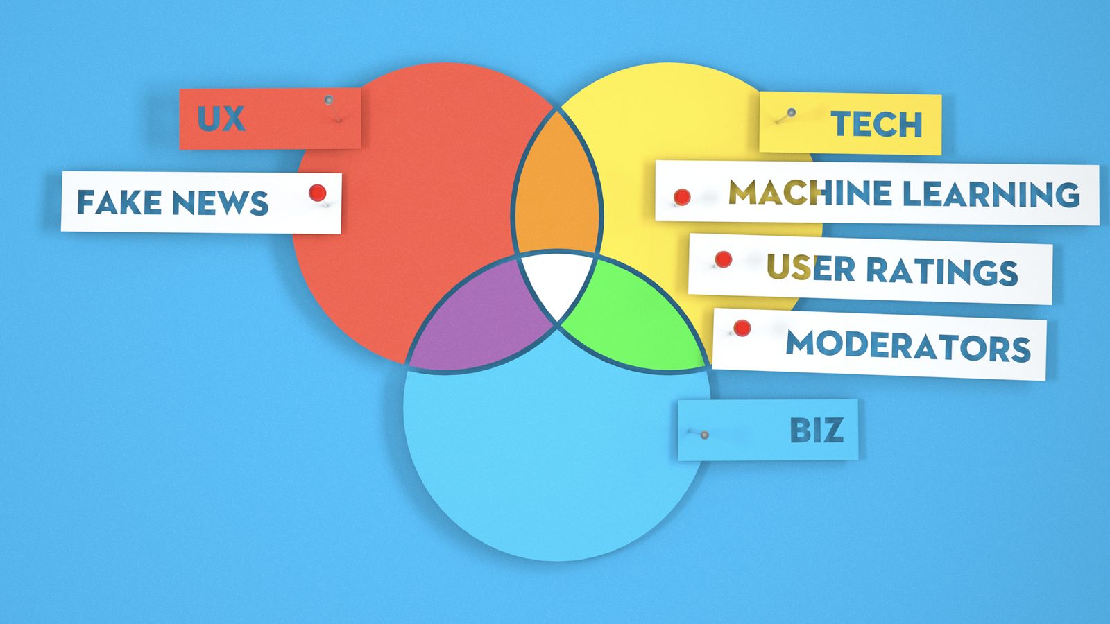 A UX, tech and business Venn diagram with Fake News in UX and Machine Learning, User Ratings and Moderators in tech.