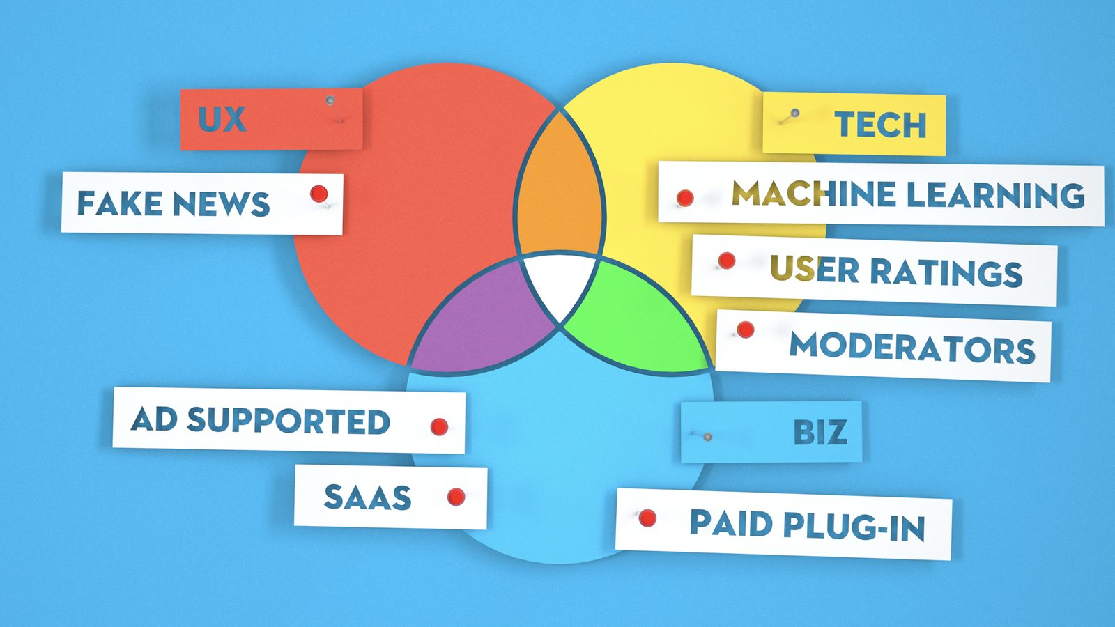A UX, tech and business Venn diagram with Fake News, Machine Learning, User Ratings, Moderators, Ad Supported, SaaS and Paid Plug-in labels.