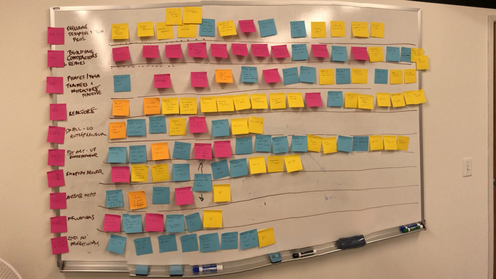A whiteboard covered with sticky notes from field research, grouped into rows of people and scenarios.